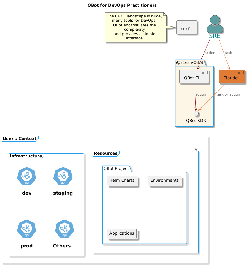 QBot Components for DevOps